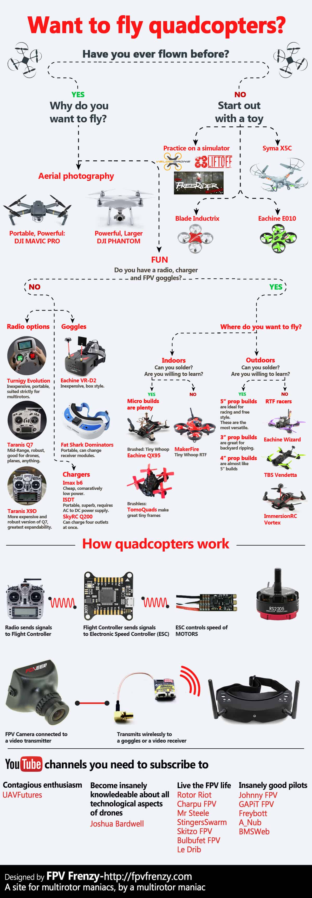 A Beginners Guide to FPV Drones – Rotor Riot Store